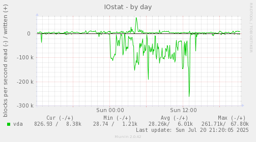 IOstat