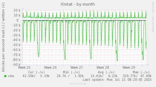 monthly graph
