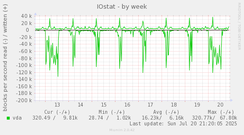 IOstat
