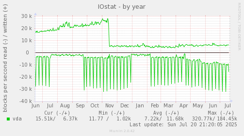 IOstat