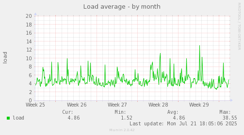 Load average