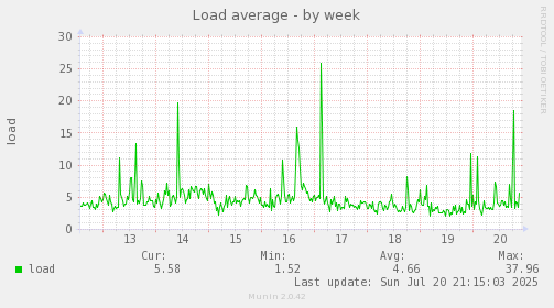 Load average