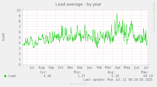 Load average