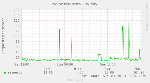 Nginx requests