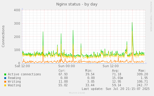 Nginx status