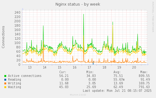 Nginx status
