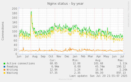 yearly graph
