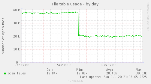 File table usage