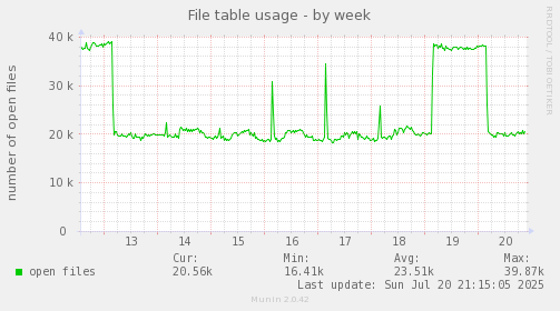 File table usage