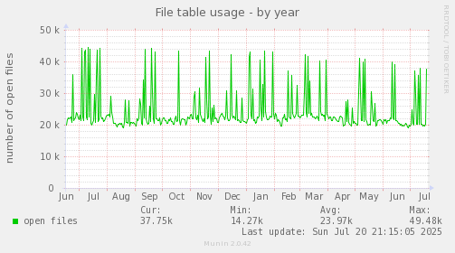yearly graph