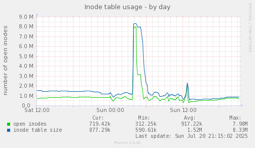 Inode table usage