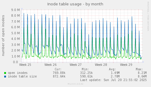 monthly graph