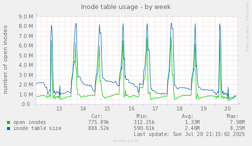 Inode table usage
