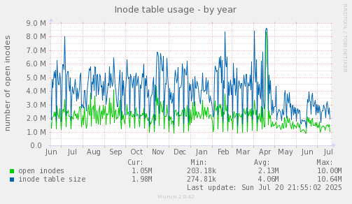 yearly graph