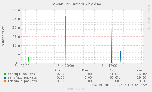 Power DNS errors