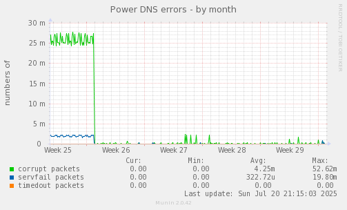 Power DNS errors