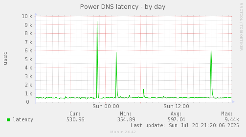 Power DNS latency
