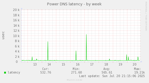 Power DNS latency