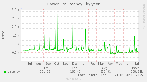 Power DNS latency