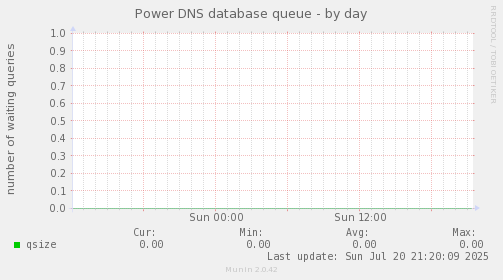 Power DNS database queue