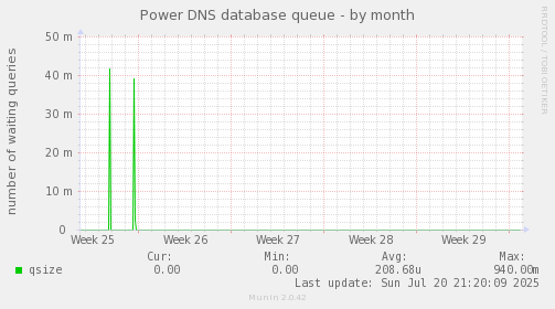 Power DNS database queue