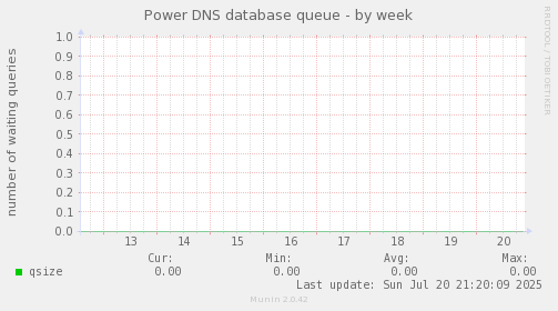 Power DNS database queue