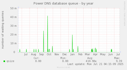 Power DNS database queue