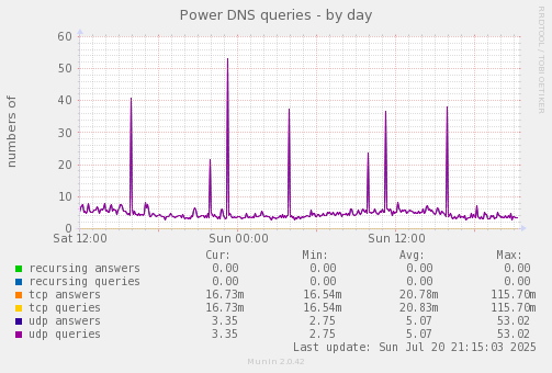 Power DNS queries