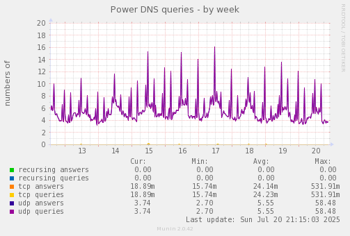 Power DNS queries