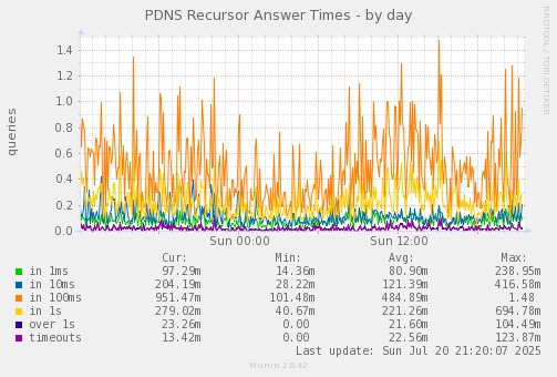 PDNS Recursor Answer Times
