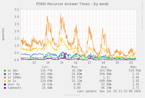 PDNS Recursor Answer Times
