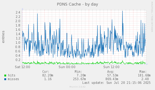 PDNS Cache