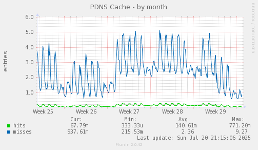PDNS Cache