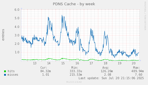 PDNS Cache
