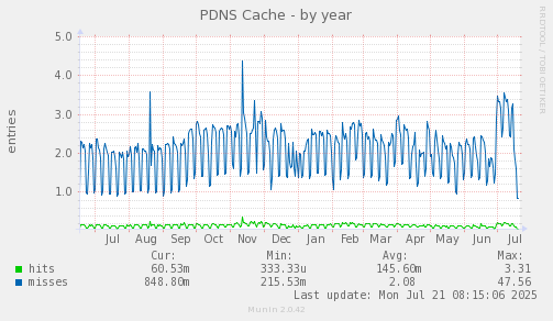 PDNS Cache