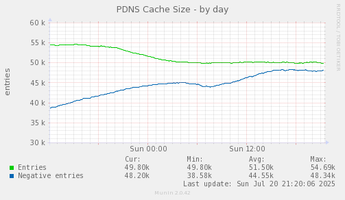 PDNS Cache Size