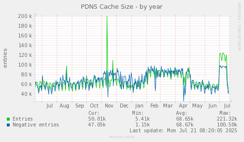PDNS Cache Size