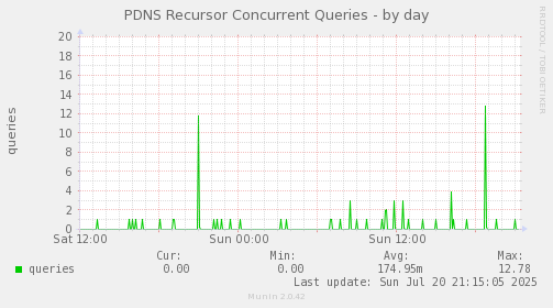 PDNS Recursor Concurrent Queries