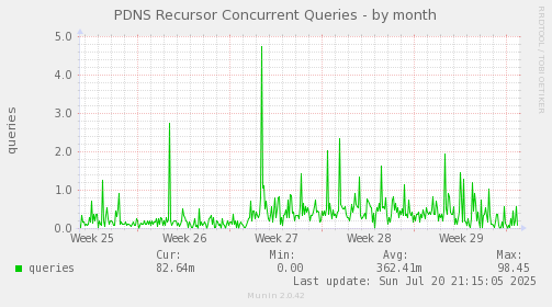 PDNS Recursor Concurrent Queries