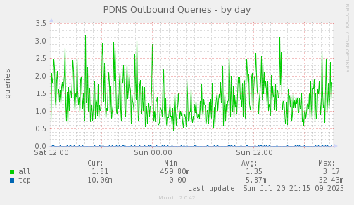 PDNS Outbound Queries