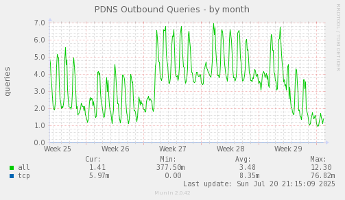 PDNS Outbound Queries