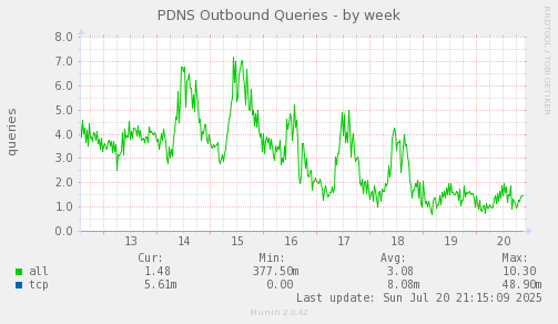 PDNS Outbound Queries