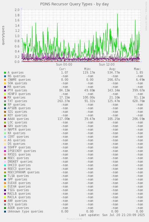 PDNS Recursor Query Types