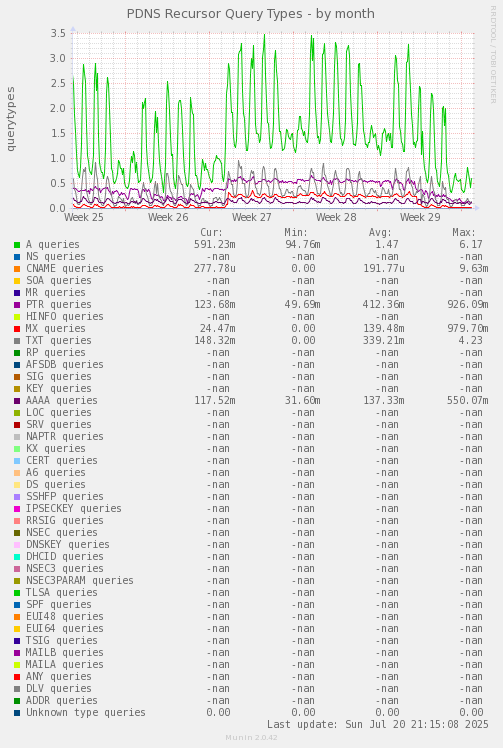 PDNS Recursor Query Types