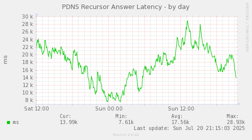 PDNS Recursor Answer Latency
