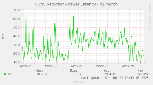 PDNS Recursor Answer Latency