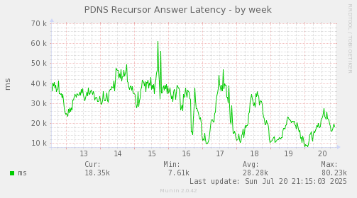 PDNS Recursor Answer Latency