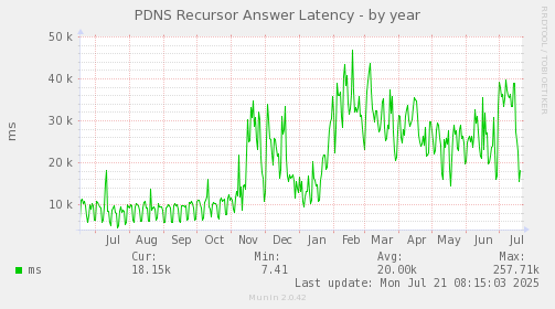 PDNS Recursor Answer Latency