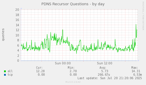 PDNS Recursor Questions