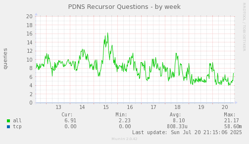 PDNS Recursor Questions